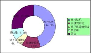中國樁工機(jī)械進(jìn)出口特點(diǎn)分析及進(jìn)出口地區(qū)分布情況
