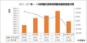 無車承運人怎么贏利？中國無車承運人行業(yè)現(xiàn)狀及市場規(guī)模