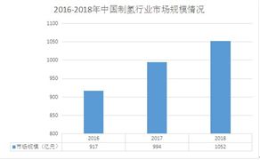 氫氣制造業(yè)發(fā)展情況如何？ 中國氫氣行業(yè)企業(yè)數(shù)量結(jié)構(gòu)分析及市場規(guī)模分析