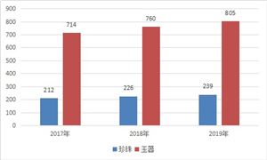 珍珠玉器行業(yè)市場規(guī)模預測 珍珠玉器行業(yè)發(fā)展趨勢及現(xiàn)狀分析