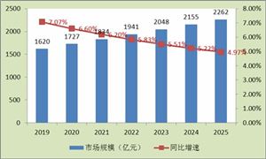 中國空調(diào)設(shè)備行業(yè)市場規(guī)模及增速預(yù)測