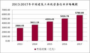 建筑工業(yè)勞務(wù)企業(yè)有多少家 建筑工業(yè)化勞務(wù)行業(yè)盈利模式及市場規(guī)模分析