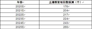 未來土壤修復(fù)市場(chǎng)規(guī)模預(yù)測(cè) 2020中國(guó)土壤修復(fù)行業(yè)現(xiàn)狀及市場(chǎng)分析