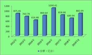 QDII基金市場規(guī)模 2020年QDII基金行業(yè)發(fā)展前景及現狀分析