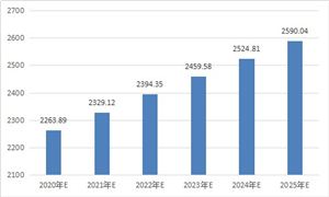 營養(yǎng)補充劑市場規(guī)模分析 2020營養(yǎng)補充劑行業(yè)現狀及發(fā)展前景預測