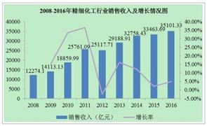 2020精細化工行業(yè)現狀及發(fā)展趨勢分析
