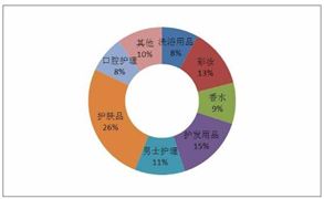高檔化妝品市場(chǎng)規(guī)模預(yù)測(cè) 2020化妝品行業(yè)現(xiàn)狀及發(fā)展前景分析