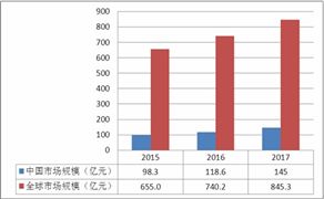 防偽溯源市場規(guī)模預(yù)測 2020防偽溯源行業(yè)現(xiàn)狀及發(fā)展前景分析