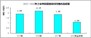 “舊改”潛在市場空間超過5萬億元 2020城中村改造行業(yè)發(fā)展前景及現狀分析