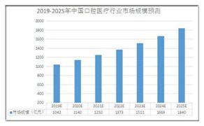 口腔醫(yī)院市場(chǎng)投資分析 2020口腔醫(yī)院行業(yè)發(fā)展前景趨勢(shì)及現(xiàn)狀分析報(bào)告