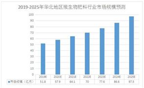 肥料制造商機(jī)如何 2020肥料制造行業(yè)市場投資潛力及規(guī)模