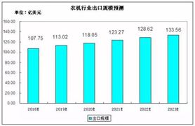 谷物收割機(jī)市場(chǎng)規(guī)模 2020谷物收割機(jī)行業(yè)現(xiàn)狀與前景分析