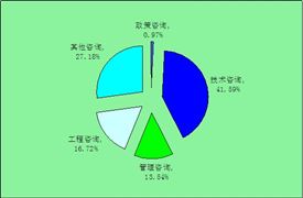 2020科技咨詢市場規(guī)模及行業(yè)投資風(fēng)險(xiǎn)分析