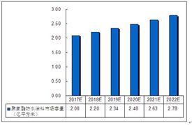 2020防水建材行業(yè)市場(chǎng)現(xiàn)狀及前景預(yù)測(cè)