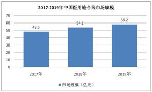 2020醫(yī)用縫合線市場規(guī)模及未來發(fā)展方向預(yù)測