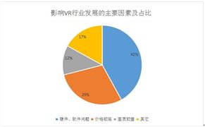 影響VR/AR市場(chǎng)規(guī)模的因素 2020虛擬現(xiàn)實(shí)(VR)和增強(qiáng)現(xiàn)實(shí)(AR)行業(yè)投資前景規(guī)模分析