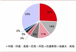 中國化肥行業(yè)現(xiàn)狀及發(fā)展前景分析