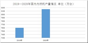內(nèi)燃機(jī)行業(yè)迎來(lái)發(fā)展新規(guī)劃 “十四五”內(nèi)燃機(jī)行業(yè)發(fā)展趨勢(shì)分析