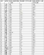 高速公路發(fā)展趨勢及現(xiàn)狀分析 高速公路智能化投資價(jià)值