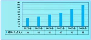 預計服務器市場規(guī)模增長至2561.3億元 服務器市場分析
