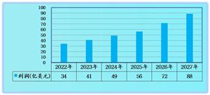 服務(wù)器行業(yè)分析2022