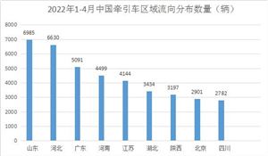 2022年中國牽引車市場現(xiàn)狀及趨勢分析報告  ?