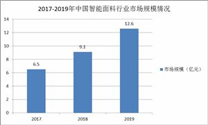 2022智能面料市場前景及未來發(fā)展分析