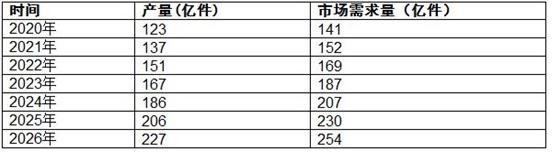 全球針灸針產(chǎn)量將達到227億件 2023針灸針市場發(fā)展趨勢預測