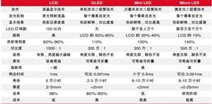 LCD 行業(yè)的周期屬性迎來(lái)新改變