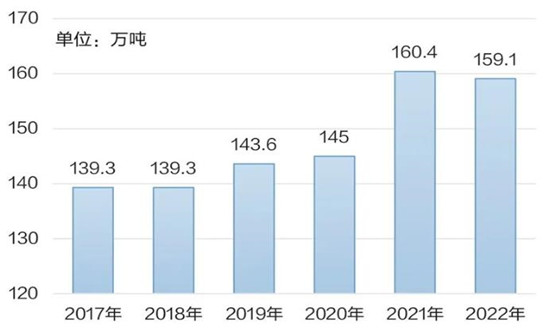 2023石蠟產(chǎn)品行業(yè)市場(chǎng)供需現(xiàn)狀及未來(lái)投資規(guī)劃