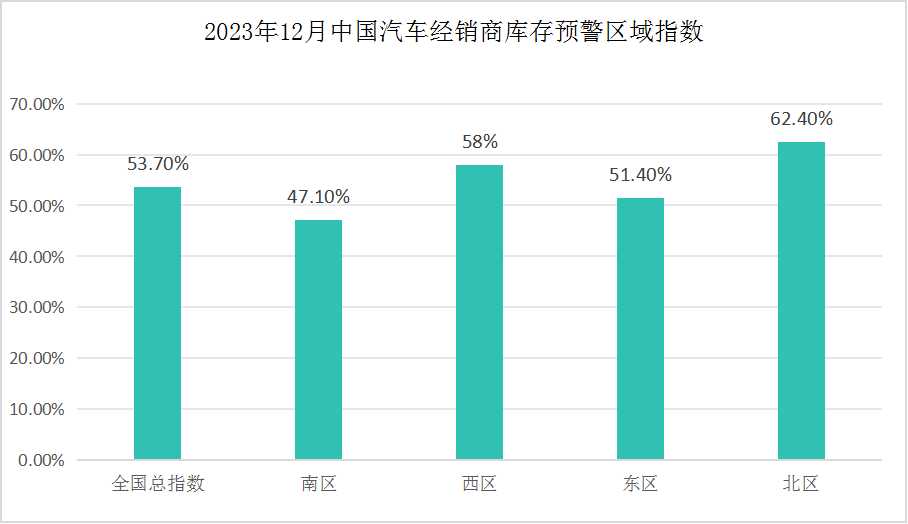 2023年12月中國(guó)汽車經(jīng)銷商庫(kù)存預(yù)警指數(shù)53.7% 這一數(shù)值反映了什么？