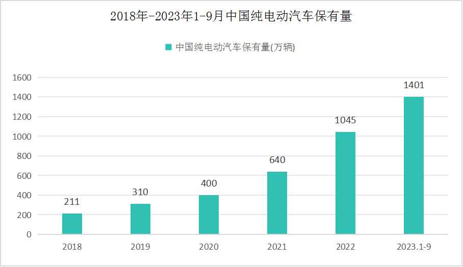 新能源汽車行業(yè)現(xiàn)狀分析：未來中國純電動(dòng)汽車將成主流 保有量迅猛增長
