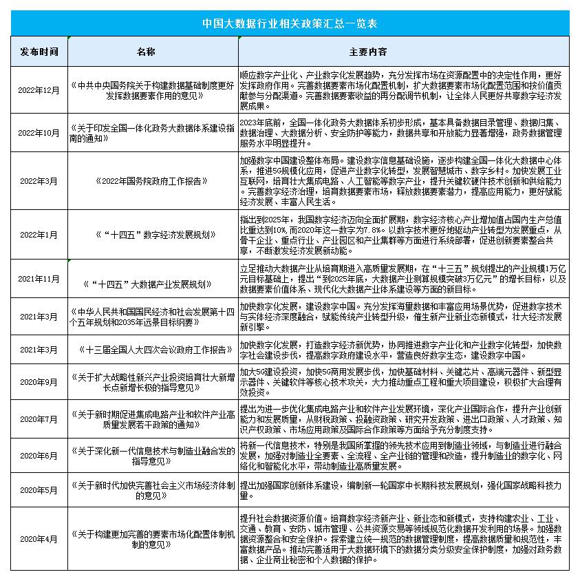 中國(guó)大數(shù)據(jù)產(chǎn)業(yè)最新政策文件匯總及解析