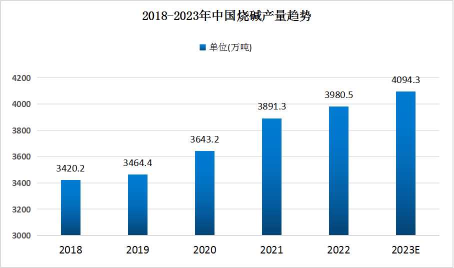 中國(guó)燒堿行業(yè)市場(chǎng)規(guī)模現(xiàn)狀及未來(lái)發(fā)展趨勢(shì)預(yù)測(cè)：綠色化發(fā)展是必然的趨勢(shì)