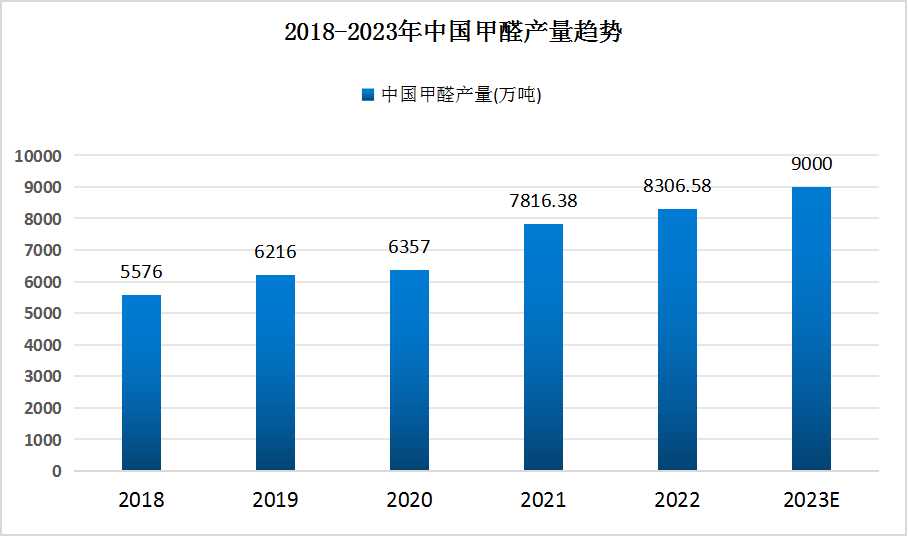 中國甲醇行業(yè)市場規(guī)?，F(xiàn)狀