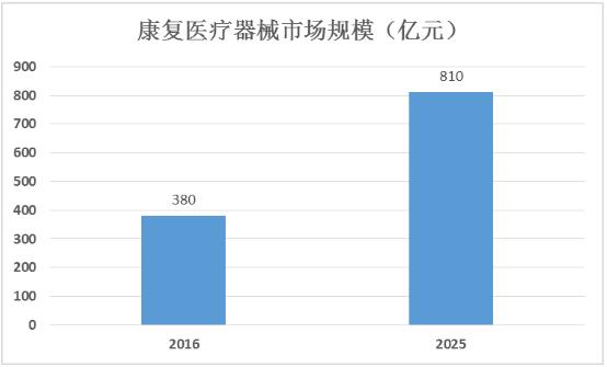 未來康復(fù)器具?市場規(guī)模預(yù)測：失能、半失能老人、殘疾人對康復(fù)輔助器具需求量較大