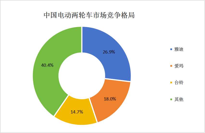 電動(dòng)兩輪車行業(yè)市場(chǎng)發(fā)展現(xiàn)狀及市場(chǎng)占有率競(jìng)爭(zhēng)格局分析