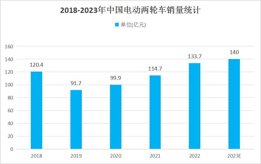 中國(guó)電動(dòng)兩輪車行業(yè)發(fā)展現(xiàn)狀及未來(lái)趨勢(shì)分析 電動(dòng)兩輪車將迎來(lái)更廣闊的發(fā)展空間