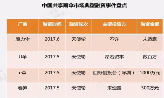 雨傘市場發(fā)展現(xiàn)狀機(jī)遇深度調(diào)研分析2024