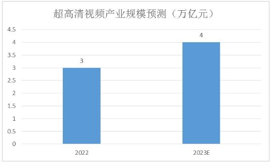 超高清視產(chǎn)業(yè)規(guī)模及超高清視產(chǎn)業(yè)鏈分析：超高清視頻產(chǎn)業(yè)鏈條長 預計2025年將達5萬億元