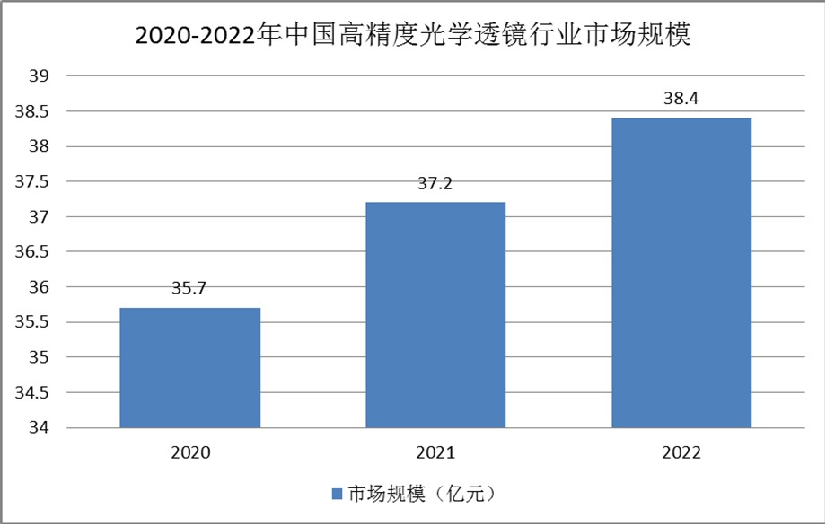 精密光學市場需求逐年擴大