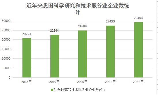 預(yù)計(jì)到2025年科技服務(wù)市場(chǎng)供給達(dá)到2.71萬億元  需求達(dá)到2.63萬億元   綜合科技服務(wù)業(yè)市場(chǎng)規(guī)模將不斷增加