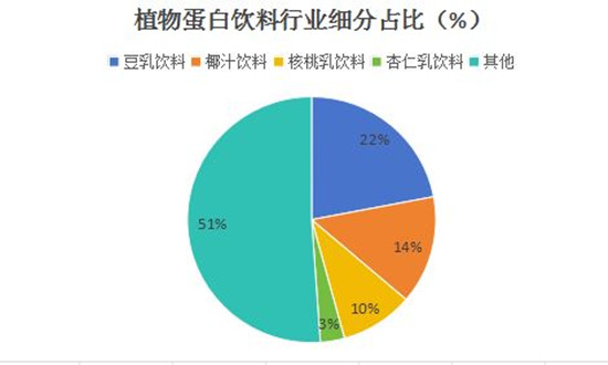 植物蛋白飲料行業(yè)發(fā)展階段、產(chǎn)業(yè)規(guī)模及未來前景分析