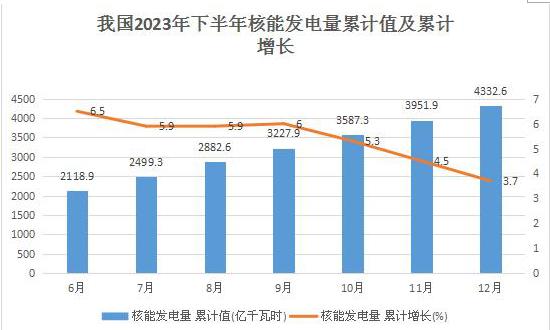 預(yù)計2024年國內(nèi)核電行業(yè)總投資規(guī)模將接近4000億元 