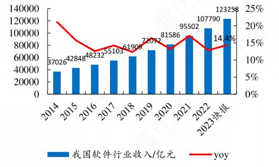 軟件產(chǎn)業(yè)經(jīng)濟(jì)運(yùn)行狀況分析 全國軟件和信息技術(shù)服務(wù)業(yè)規(guī)模以上企業(yè)超3.8萬家