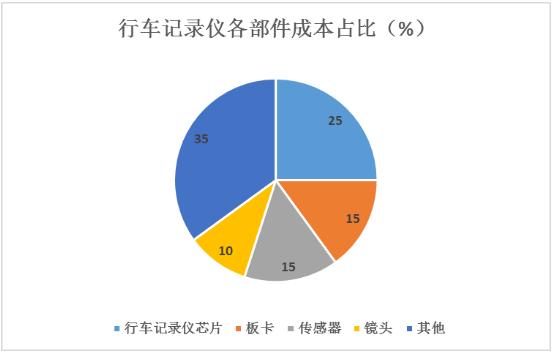 行車記錄儀行業(yè)消費者畫像分析、各部件成本占比及未來趨勢2024