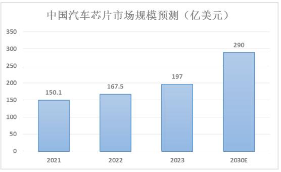 汽車芯片行業(yè)前景及汽車芯片市場規(guī)模分析2024