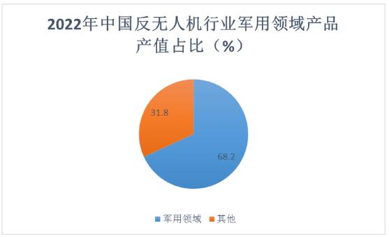 反無人機行業(yè)市場需求及發(fā)展趨勢分析2024
