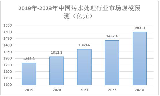 污水治理行業(yè)市場規(guī)模及發(fā)展趨勢分析2024
