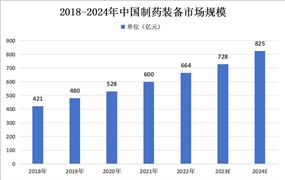 全球及中國制藥設(shè)備行業(yè)市場規(guī)?，F(xiàn)狀分析